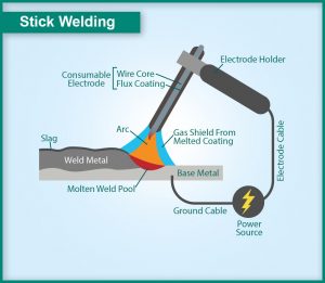 stick welding